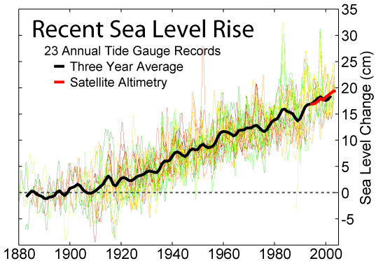 recent sea level rise