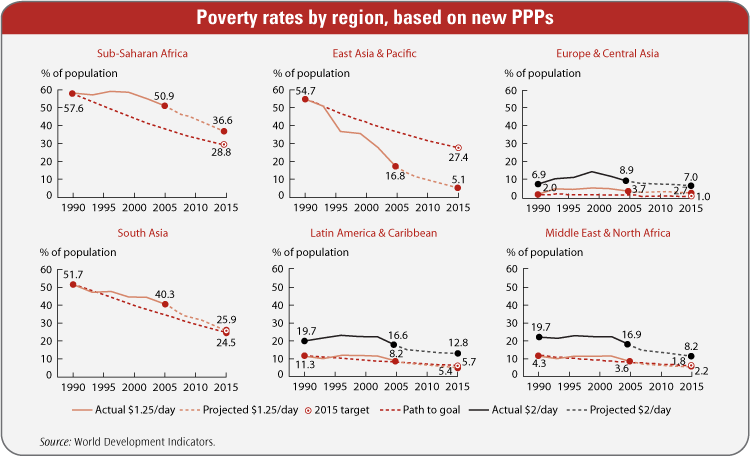 poverty rates