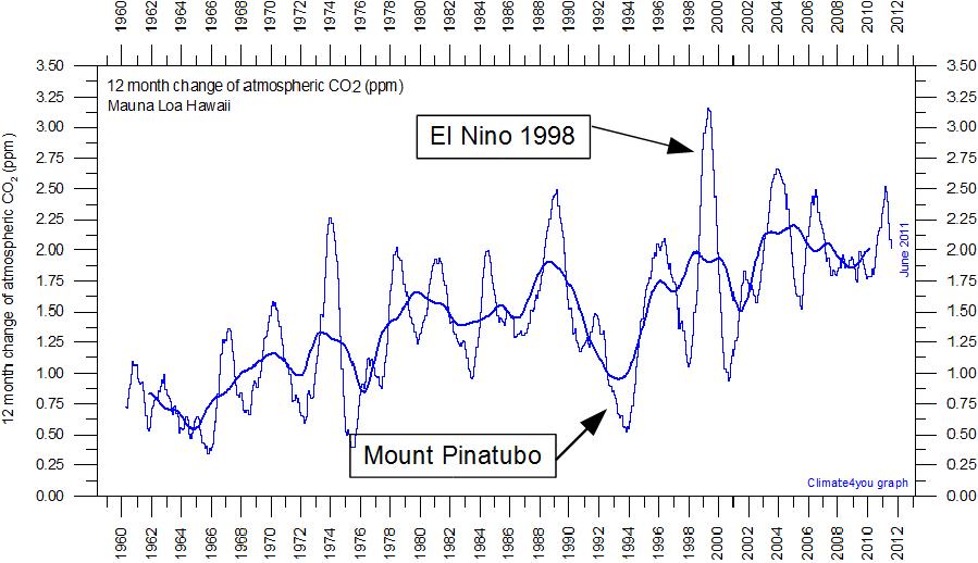 CO2 MaunaLoa Last12months previous12monthsGrowthRateSince1958