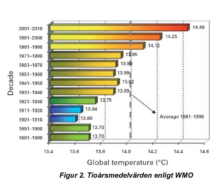 WMO tioårsmedelvärden 2010