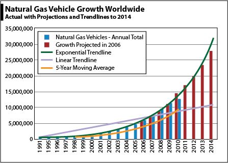 natgas vehicles global