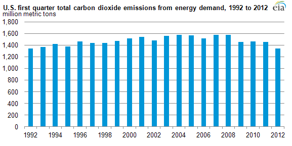 US 2012 first quarter CO2 emission