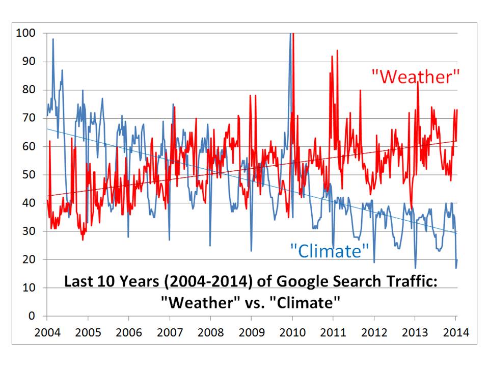 Google trends weather vs climate1