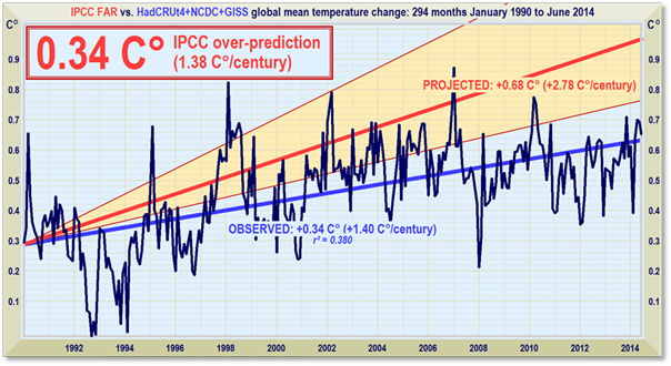 All IPCC 1990 2014