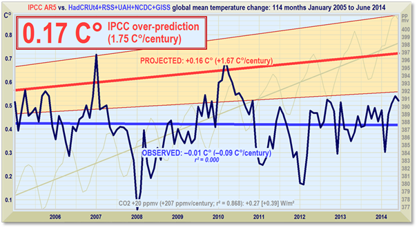 All IPCC 2005 2014