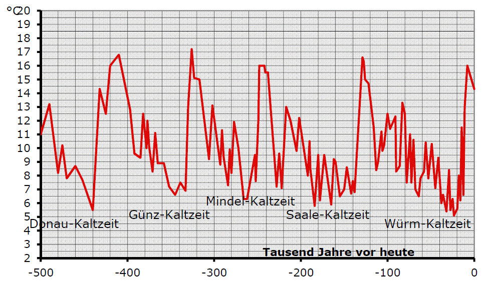 temperatur historia
