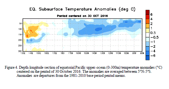 Pacific temp depth 2016 11