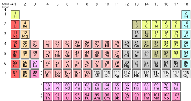 640px Simple Periodic Table Chart en.svg