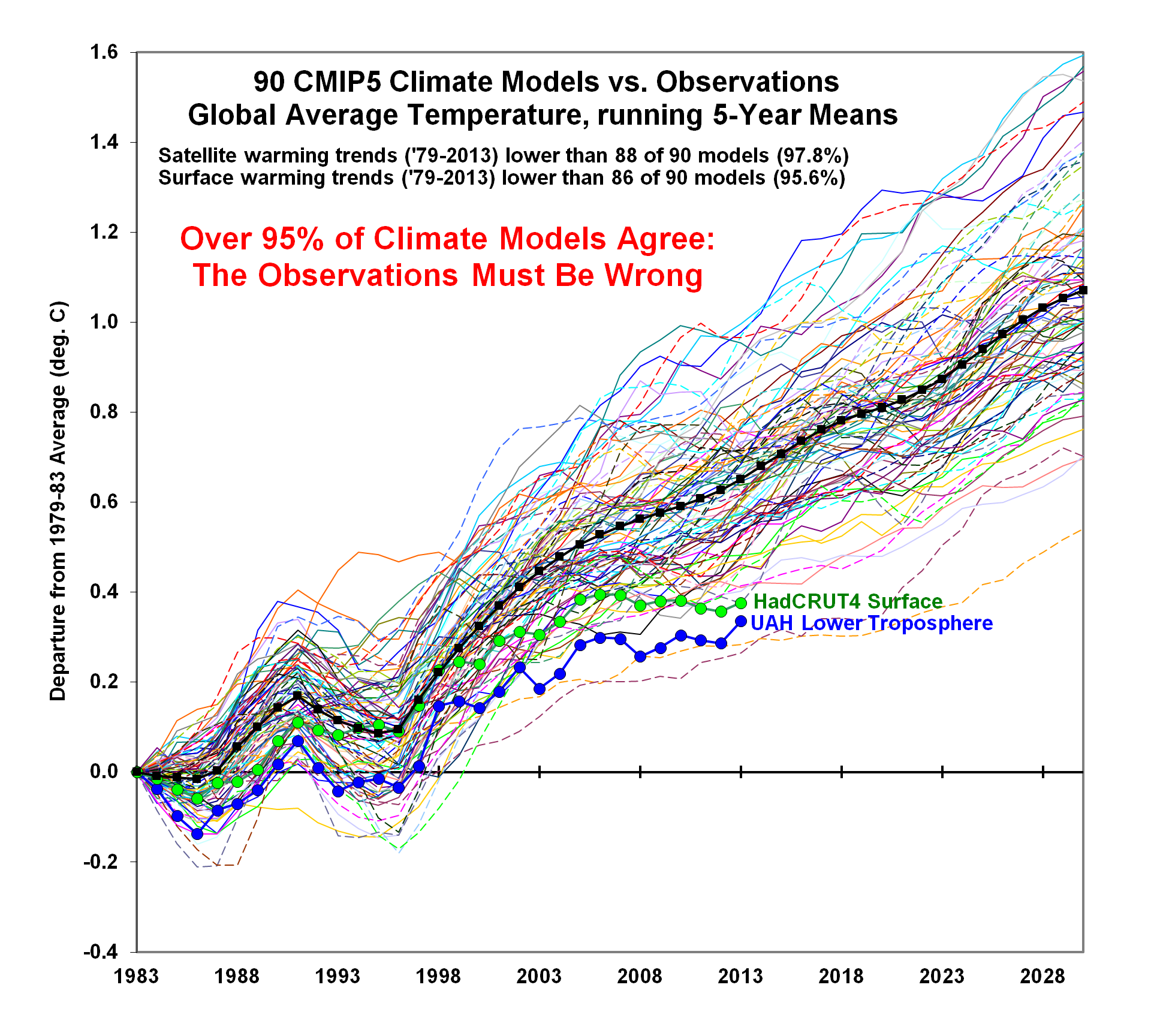CMIP5 90 models global Tsfc vs obs thru 2013