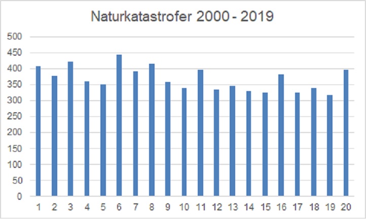 Naturkatastrofer 2000 2019