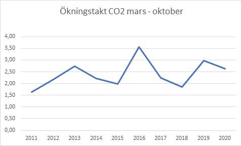 Co2 okning t o m okt