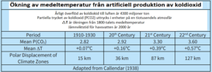 temperatur CO2