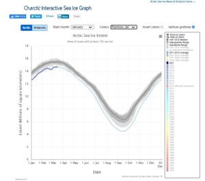 Arktis havsis hogsta 2021
