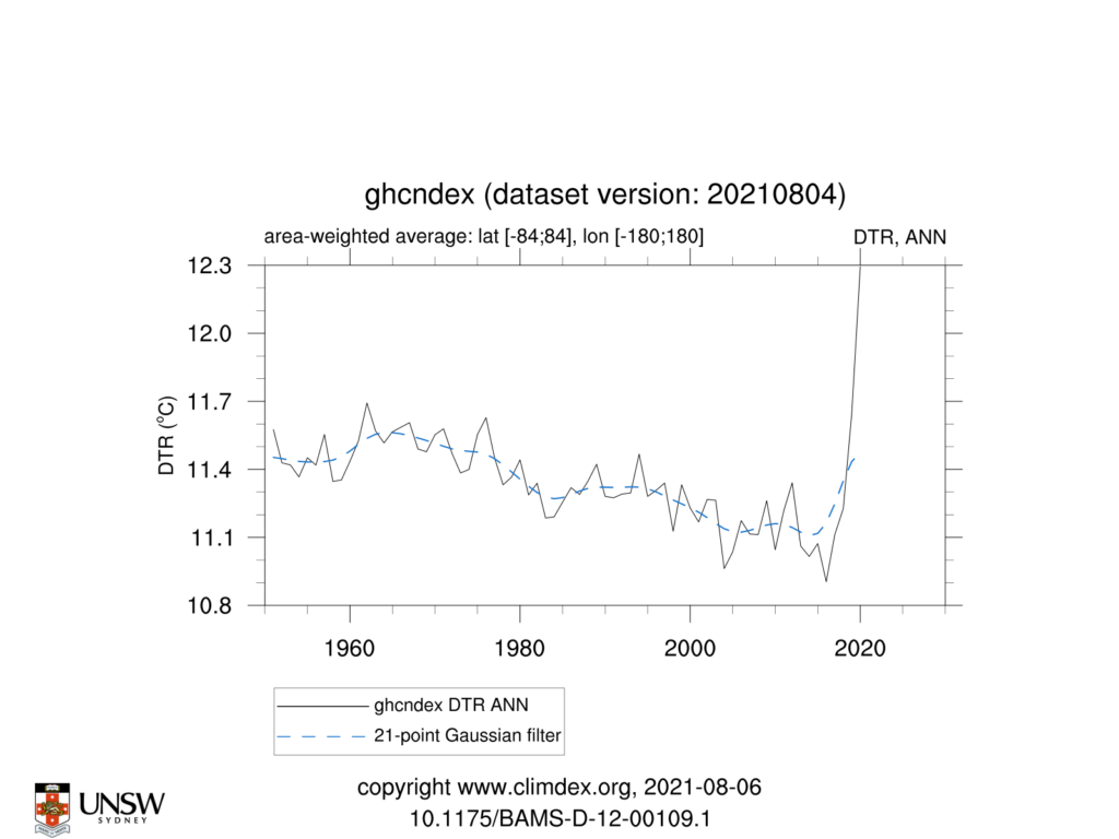 GHCNDEX DTR ANN TimeSeries 1951 2021 84to84 180to180 1