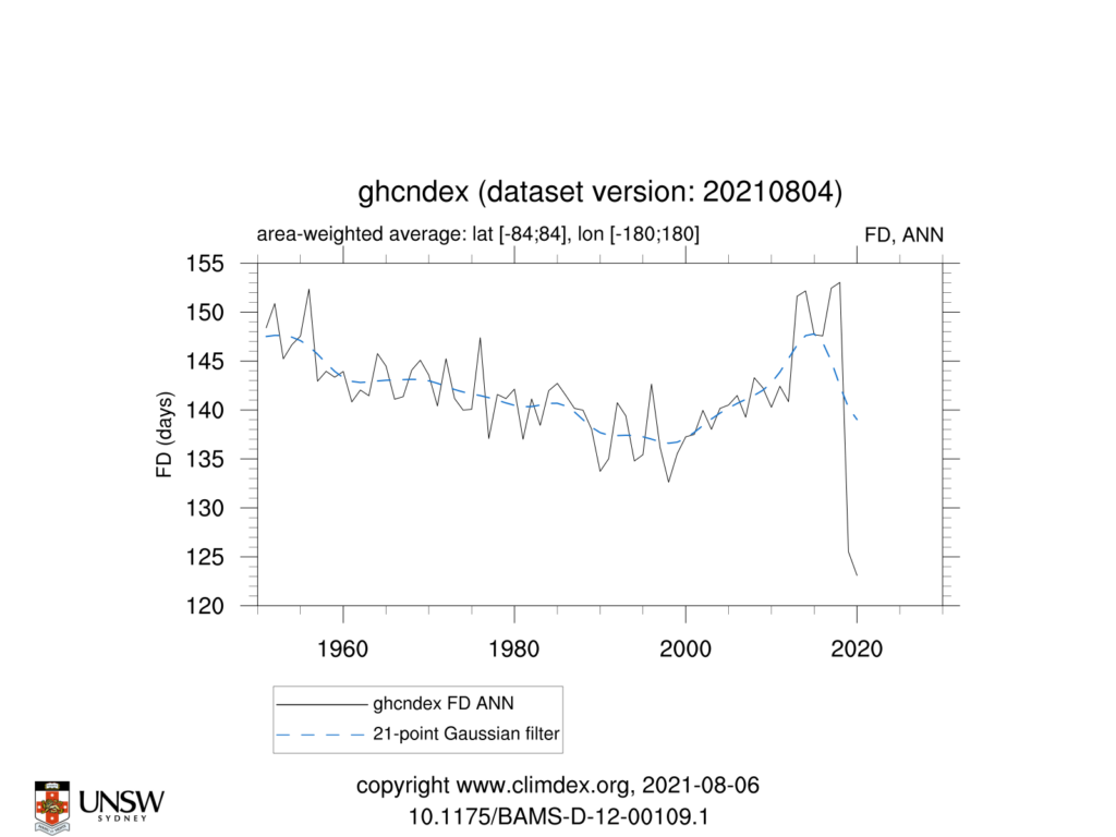 GHCNDEX FD ANN TimeSeries 1951 2021 84to84 180to180