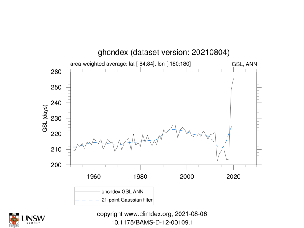 GHCNDEX GSL ANN TimeSeries 1951 2021 84to84 180to180