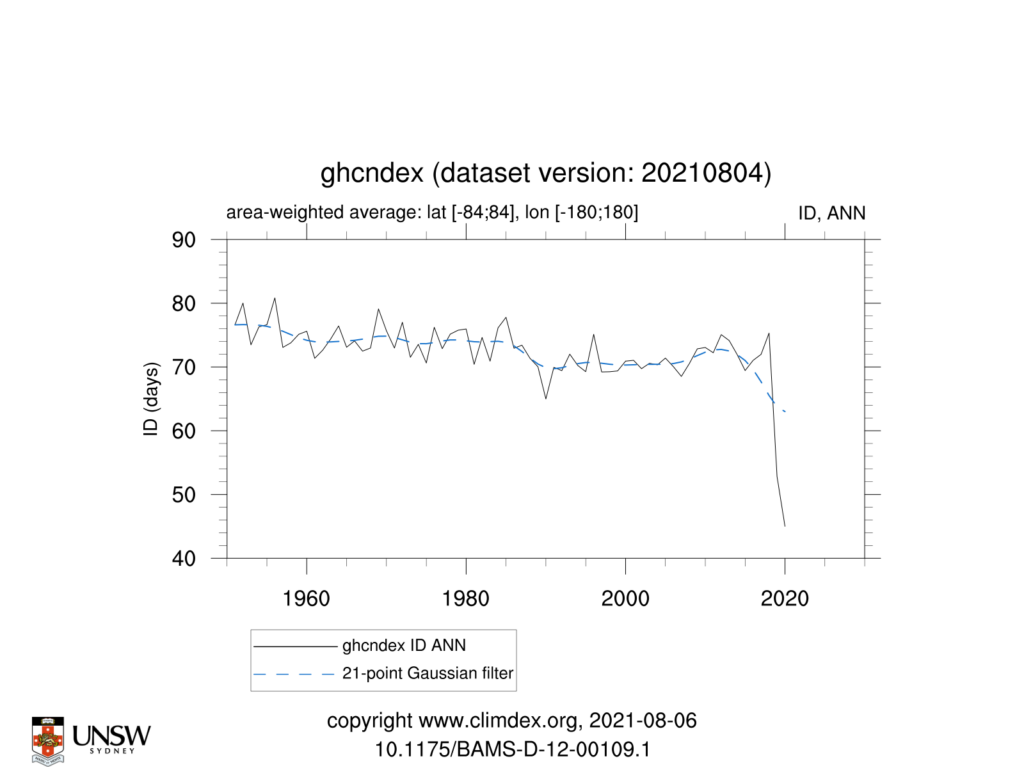 GHCNDEX ID ANN TimeSeries 1951 2021 84to84 180to180