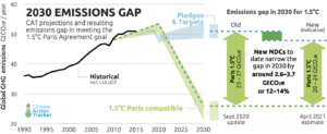 emission gap