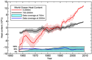 world ocean heat conten