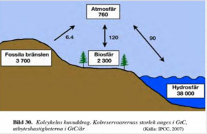 IPCC kolcykel