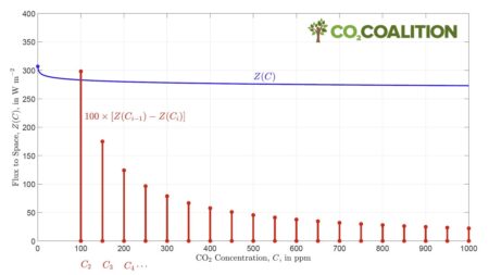 CO2coalition 1