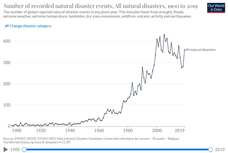 Naturkatastofer 1900 2019