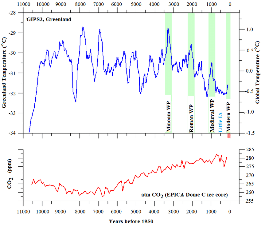 Comparison between Holocene temperature record from GIPS2 upper 9 and the CO2 record 1