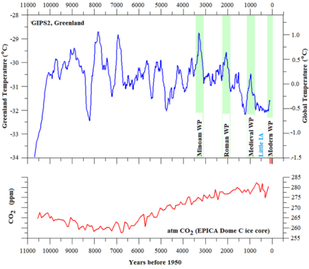 Comparison between Holocene temperature record from GIPS2 upper 9 and the CO2 record