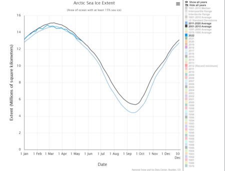 Havsisen utbredning i Arktis