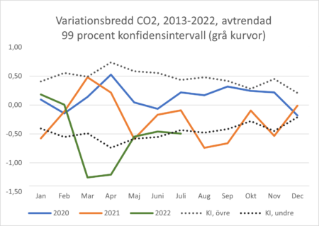 CO2 konfidensintervall2