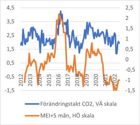 CO2 och MEI 10 ar