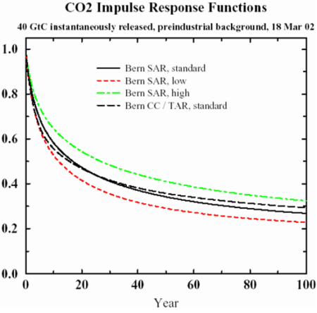 Bern CO2 puls