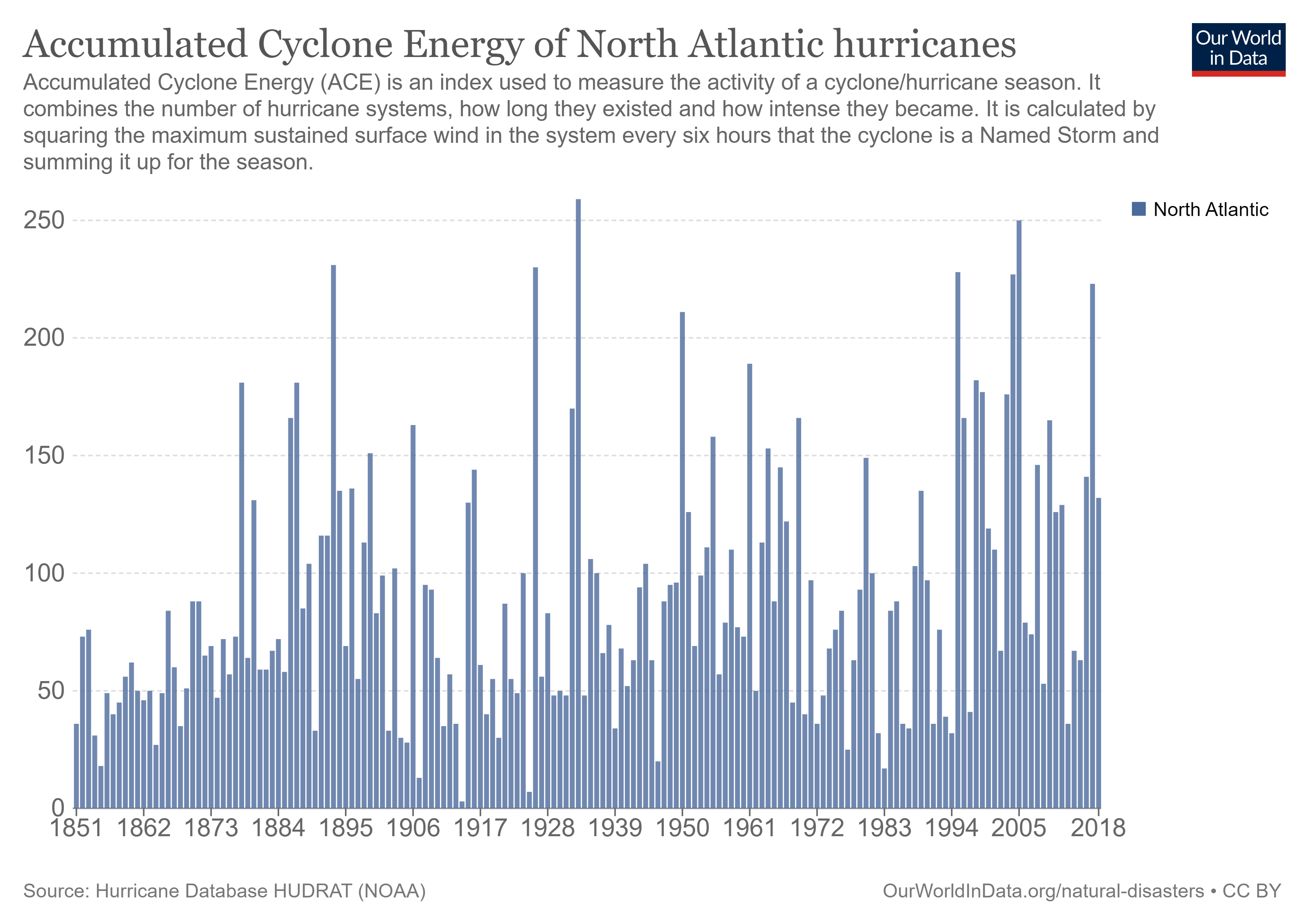 ace north atlantic hurricanes