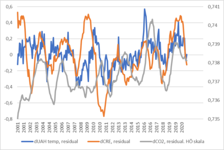 CRE T och CO2 over tid