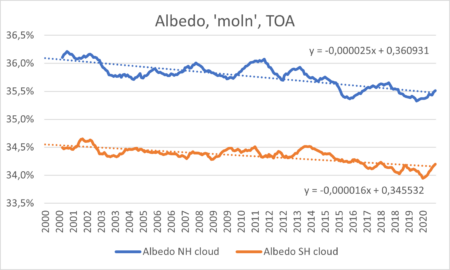 albedo moln trend