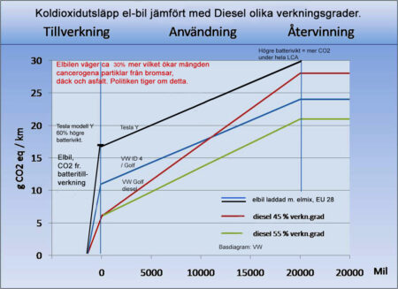 CO2 utslapp bil