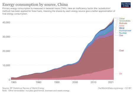 Kinas energikonsumtion