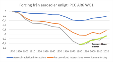 aerosoler ERF over tid