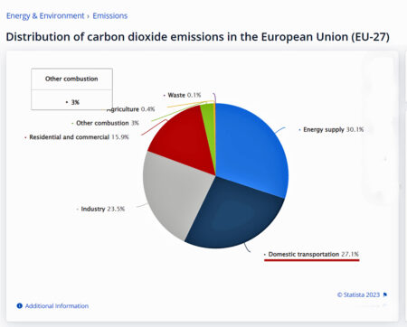 CO2 utslapp EU
