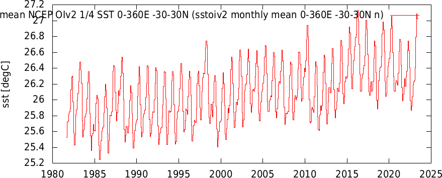 isstoiv2 monthly mean 0 360E 30 30N n