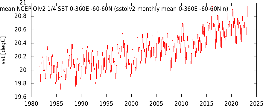isstoiv2 monthly mean 0 360E 60 60N n