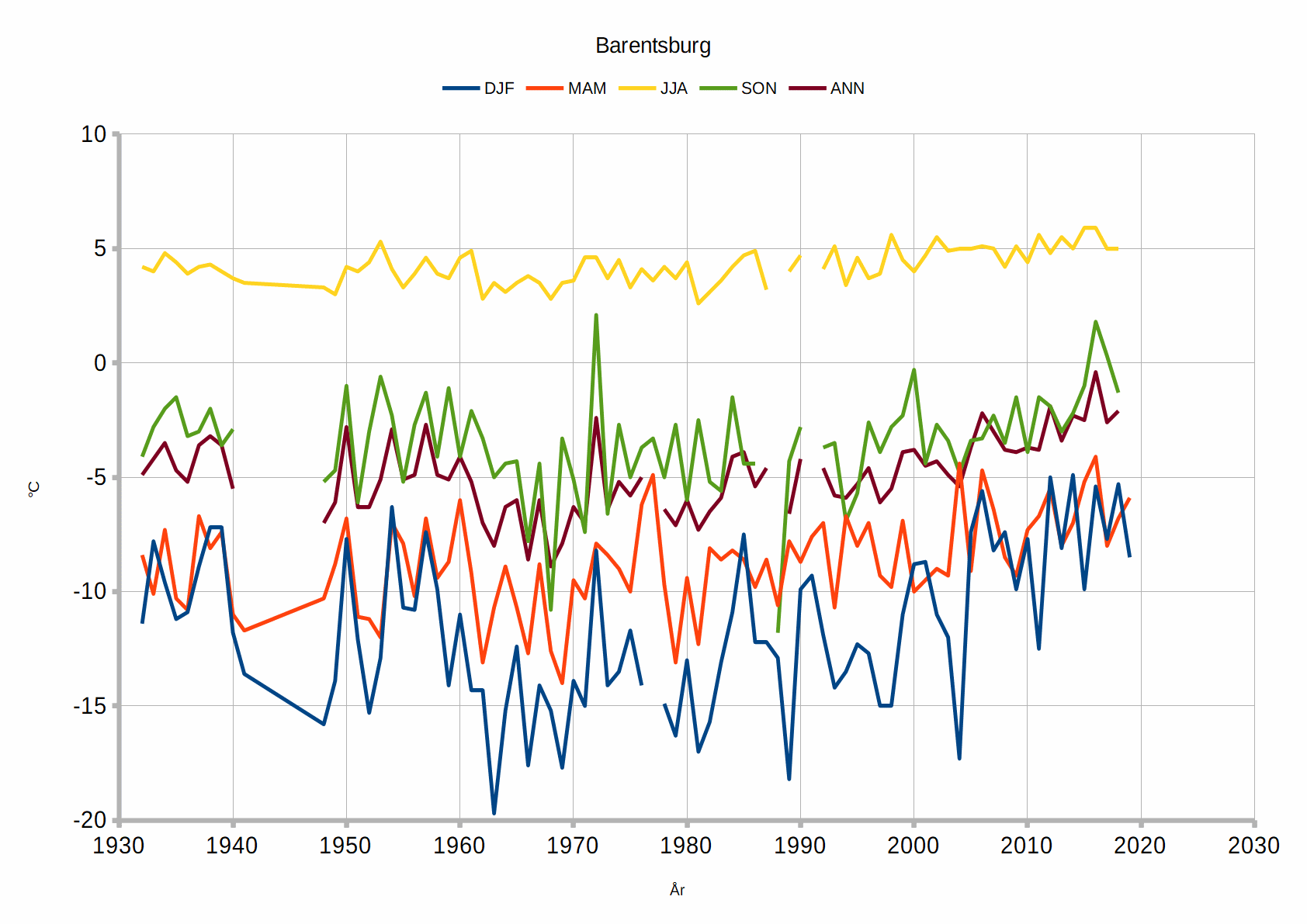 BarentsburgTemperaturer