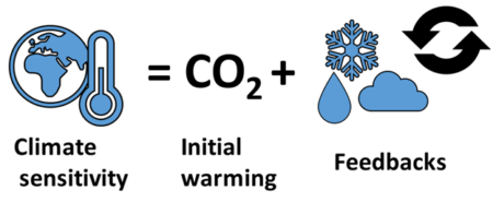 CO2 sensitivity simplified