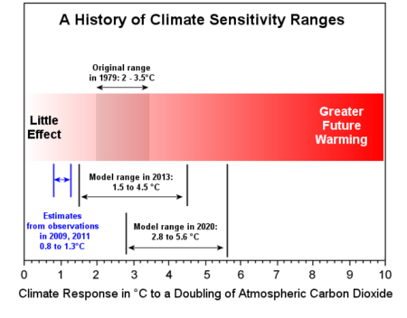 climat at a glance