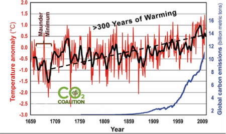 uppvarmning CO2