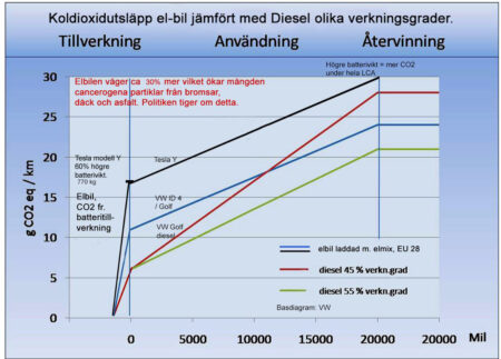 CO2 utslapp bil