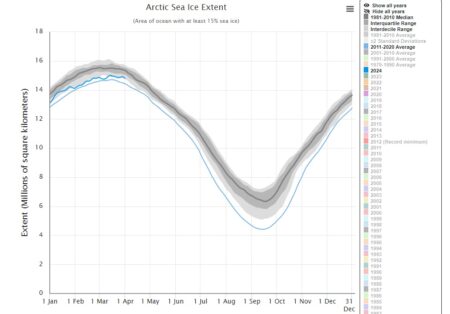 Arktis hogsta 2024