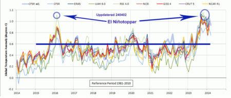 temperatur El Nino