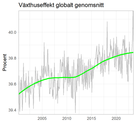 AA vaxhuseffekt GLOB TS