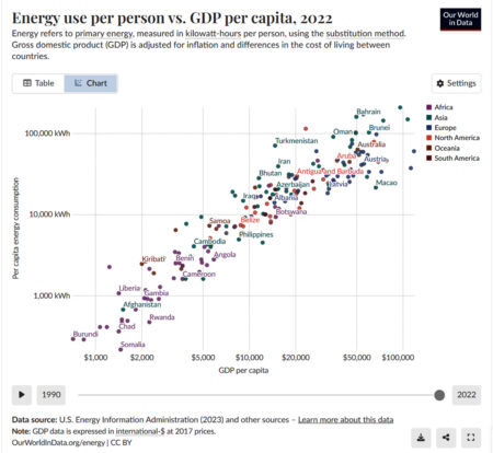 energi GDP